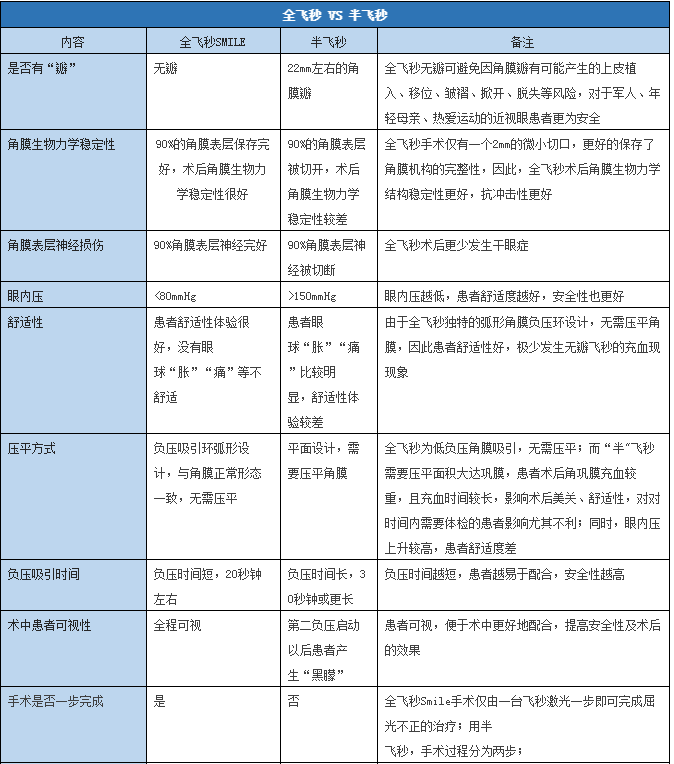 全飞秒与半飞秒的故事——90%之间的差距